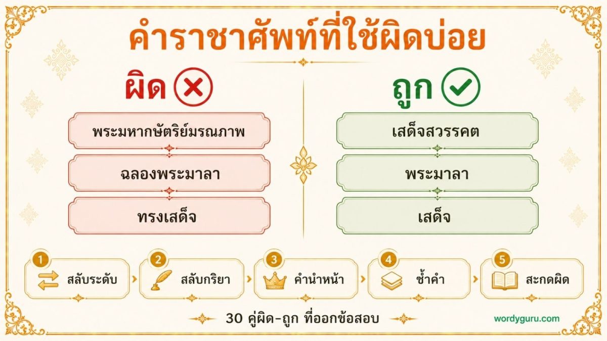 แผนภาพคำราชาศัพท์ที่ใช้ผิดบ่อย แสดงเปรียบเทียบผิด-ถูก พระมหากษัตริย์มรณภาพ ฉลองพระมาลา ทรงเสด็จ พร้อม 5 ประเภทความผิด