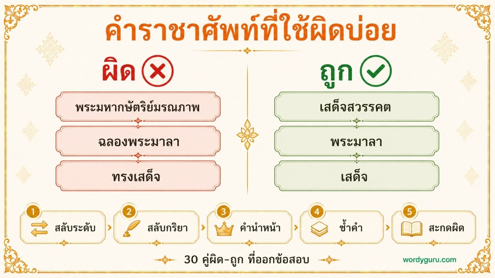 คำราชาศัพท์ที่ใช้ผิดบ่อย · 30 คู่ผิด-ถูก ที่ออกข้อสอบ