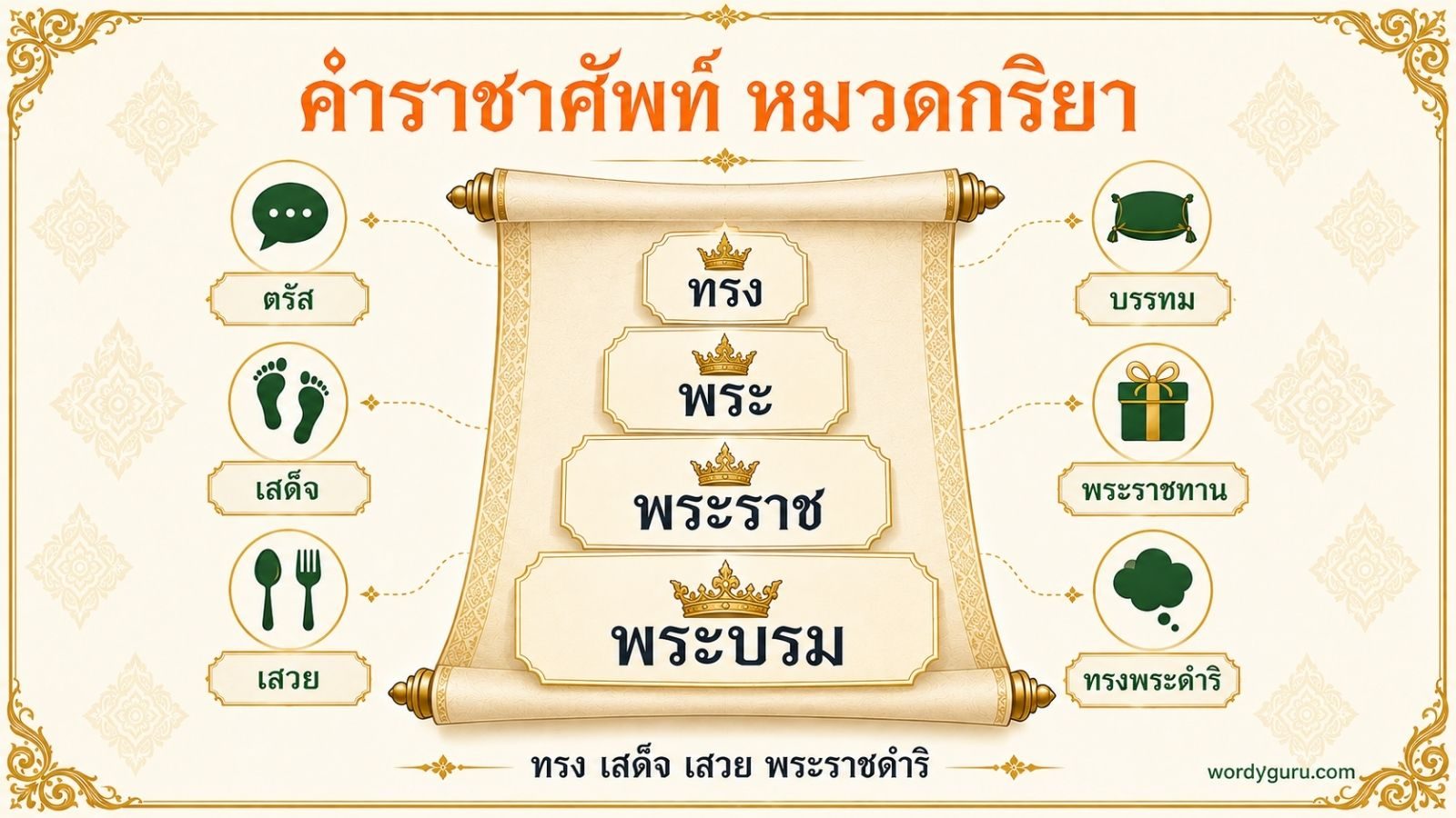 คำราชาศัพท์ หมวดกริยา รวมคำกริยา ทรง เสด็จ เสวย พระราชดำริ