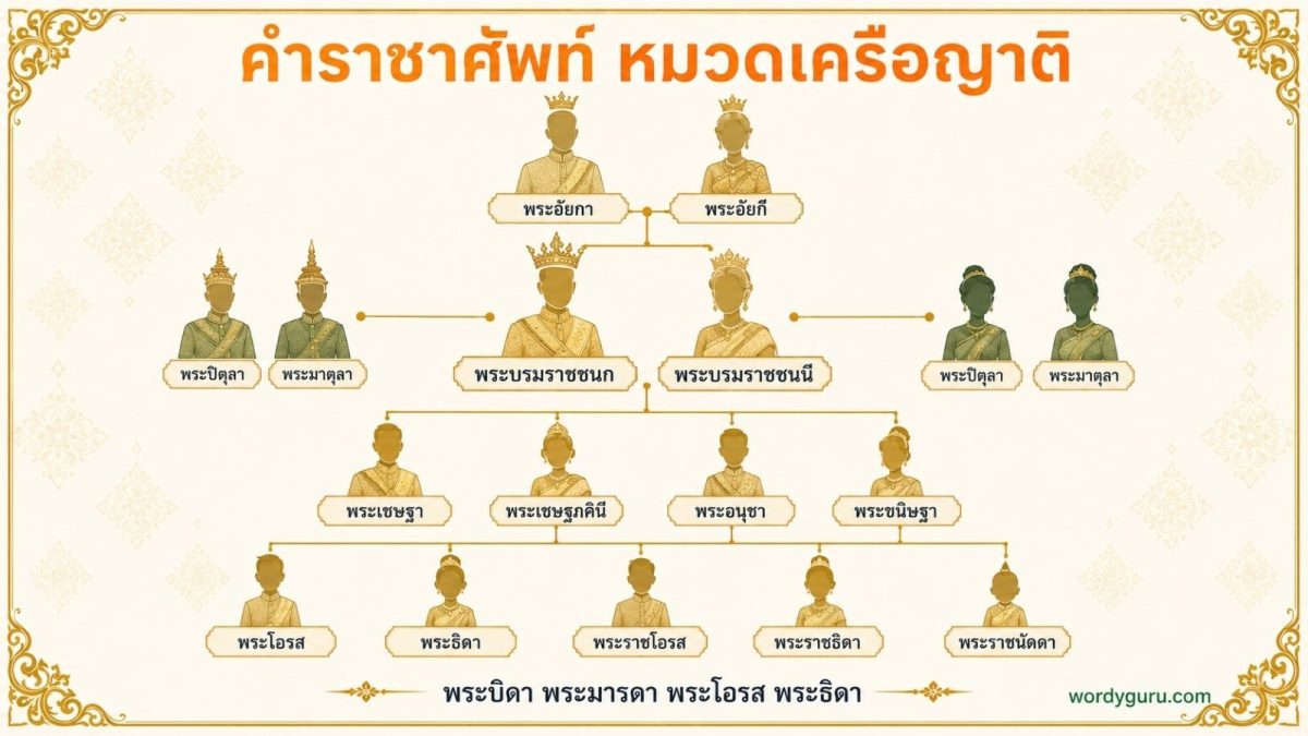 แผนภาพคำราชาศัพท์หมวดเครือญาติ แสดงโครงสร้างราชวงศ์ตั้งแต่พระอัยกา พระบรมราชชนก พระเชษฐา พระอนุชา พระโอรส พระธิดา ถึงพระราชนัดดา