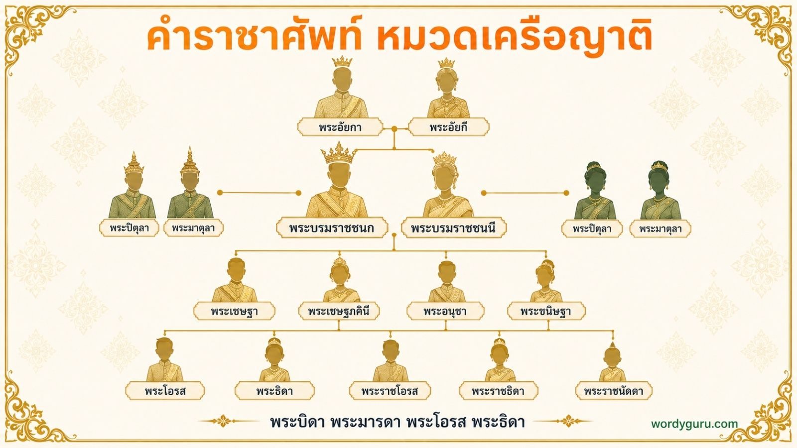 คำราชาศัพท์ หมวดเครือญาติ รวมคำเรียกพระบิดา พระมารดา พระโอรส พระธิดา