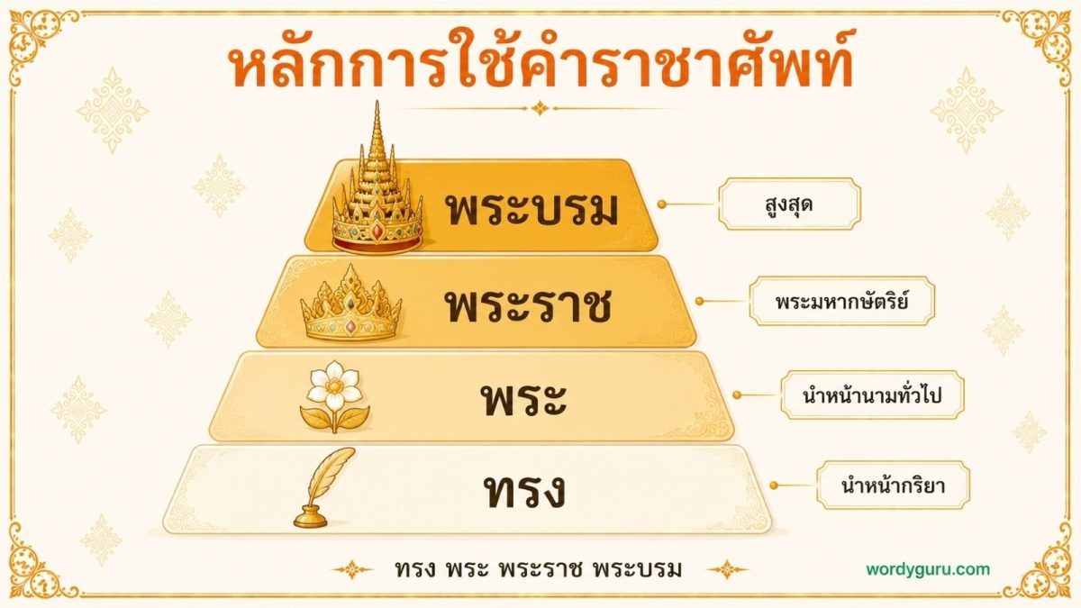 แผนภาพหลักการใช้คำราชาศัพท์ แสดงลำดับชั้นคำนำหน้า 4 ระดับ ทรง พระ พระราช พระบรม จากต่ำขึ้นสูง พร้อมไอคอนกริยา นาม กษัตริย์ มงกุฎ