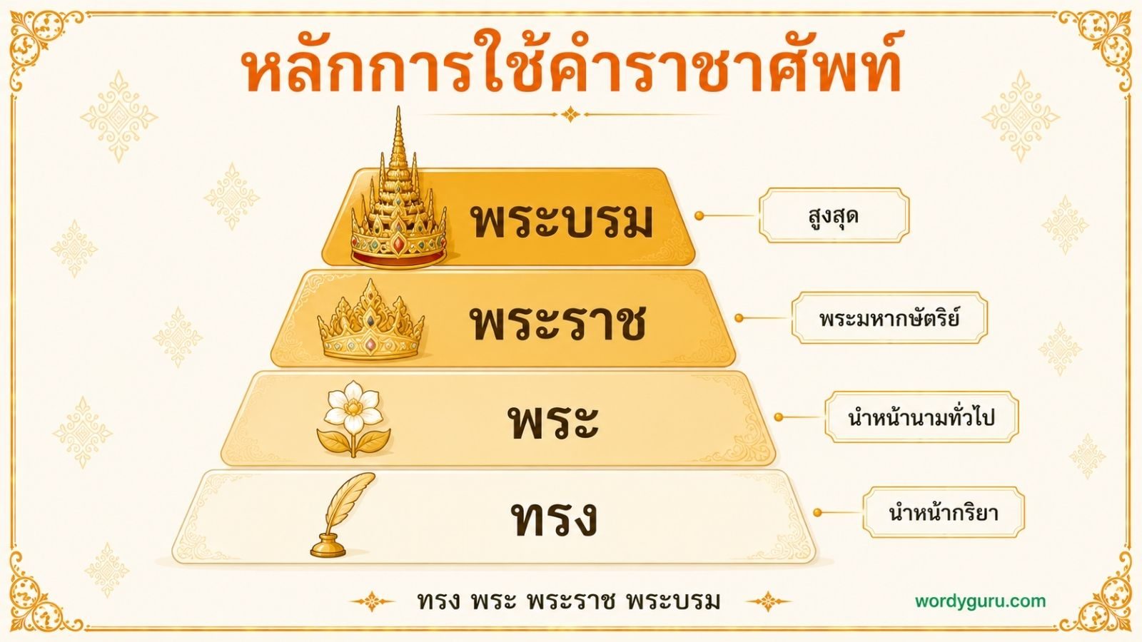 หลักการใช้คำราชาศัพท์ · ทรง พระ พระราช พระบรม