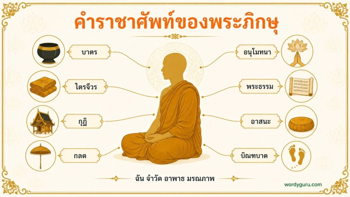 แผนภาพคำราชาศัพท์ของพระภิกษุ แสดงพระสงฆ์พร้อมไอคอนบาตร ไตรจีวร กุฏิ กลด อนุโมทนา พระธรรม อาสนะ และบิณฑบาต