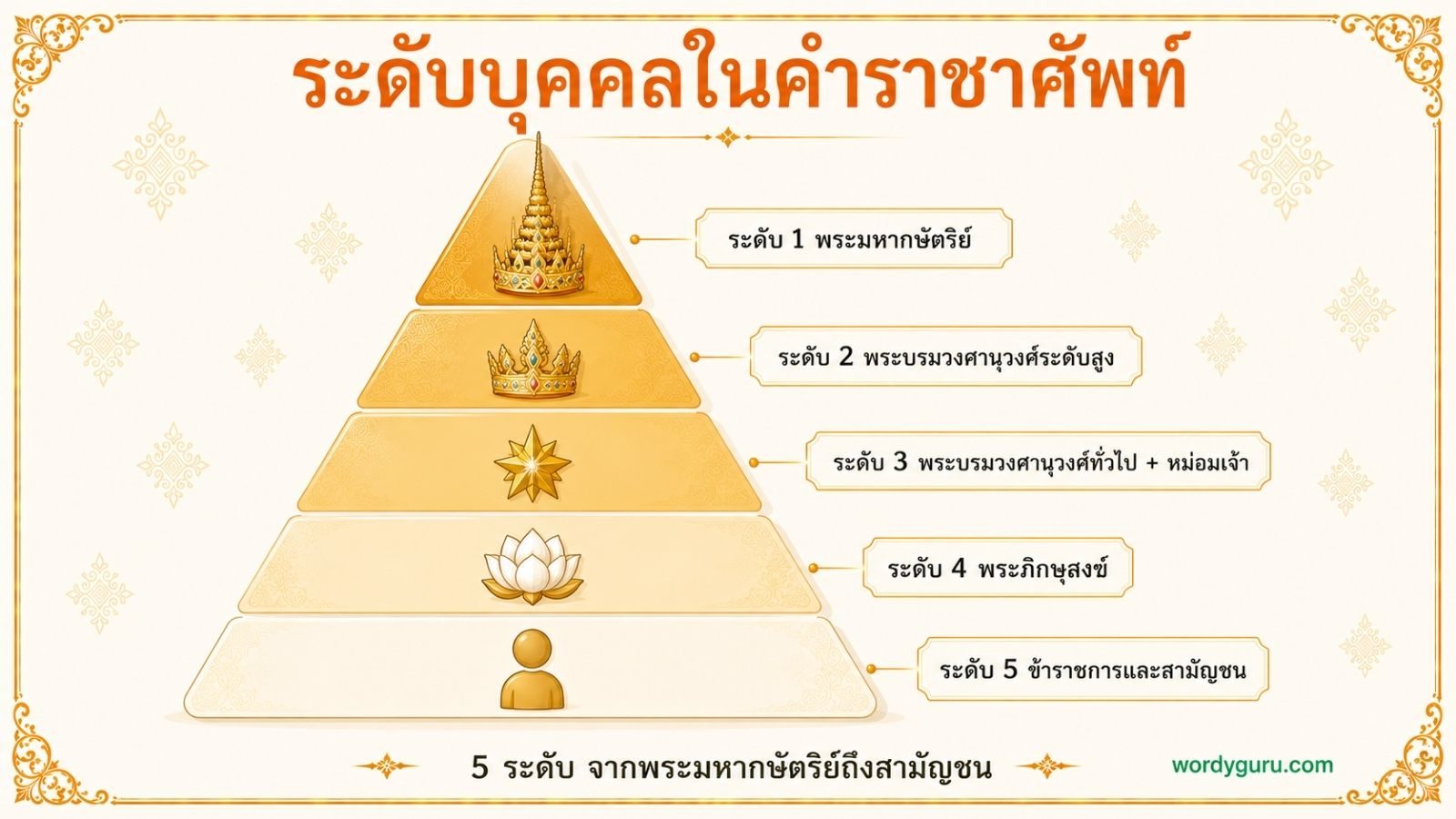 ระดับบุคคลในคำราชาศัพท์ · 5 ระดับ จากพระมหากษัตริย์ถึงสามัญชน