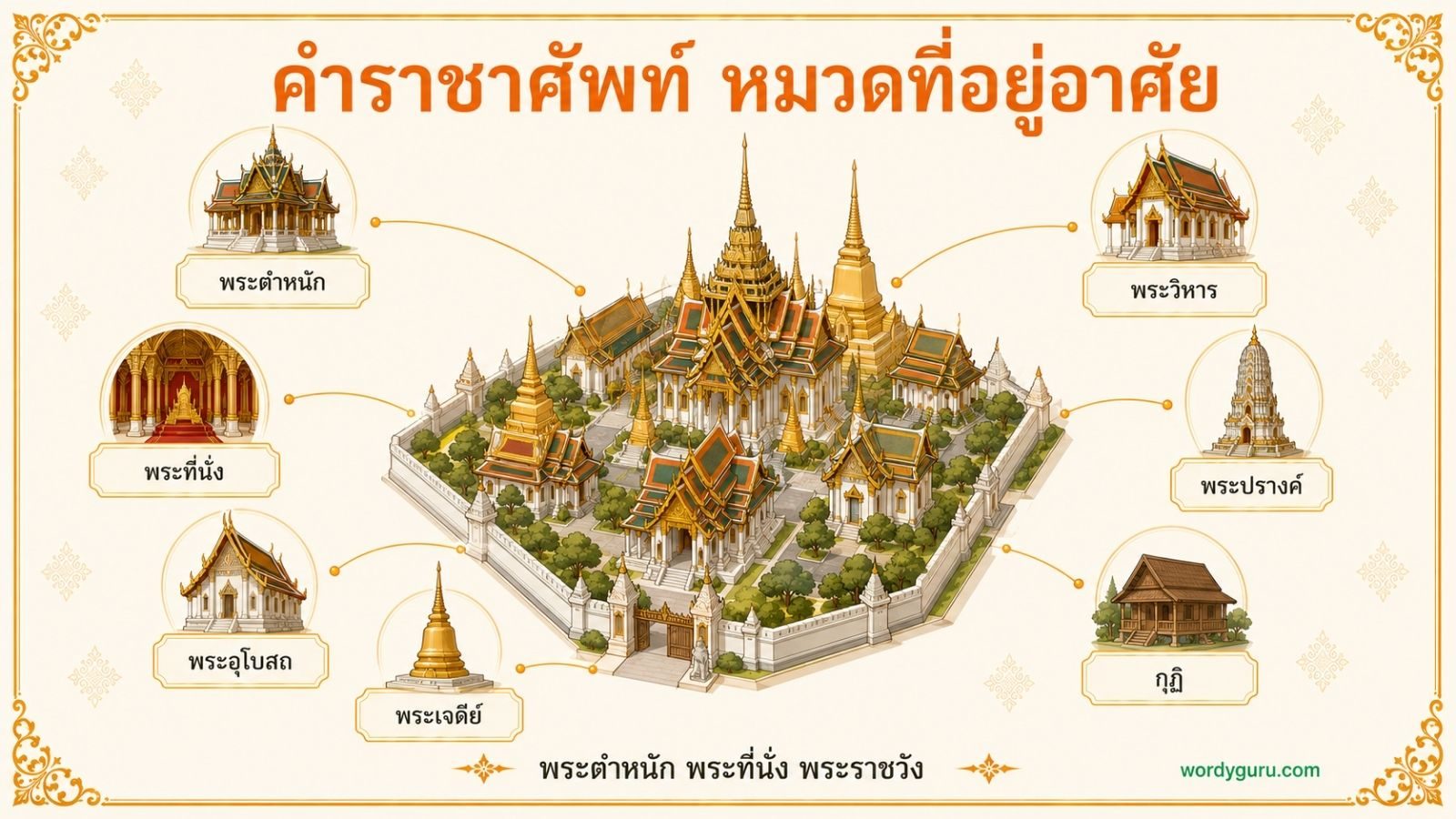 คำราชาศัพท์ หมวดที่อยู่อาศัย รวมพระตำหนัก พระที่นั่ง พระราชวัง