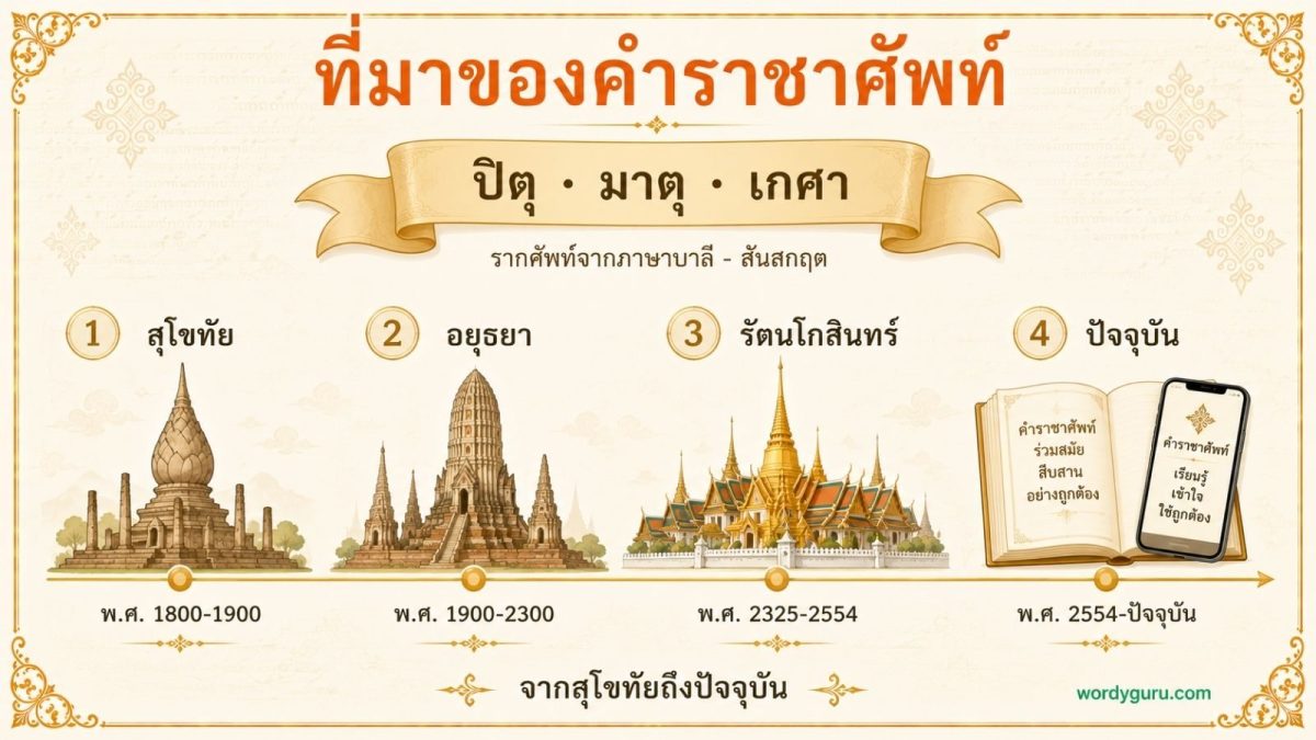 แผนภาพที่มาของคำราชาศัพท์ แสดงไทม์ไลน์ 4 ยุค สุโขทัย อยุธยา รัตนโกสินทร์ ปัจจุบัน พร้อมรากศัพท์บาลี ปิตุ มาตุ เกศา