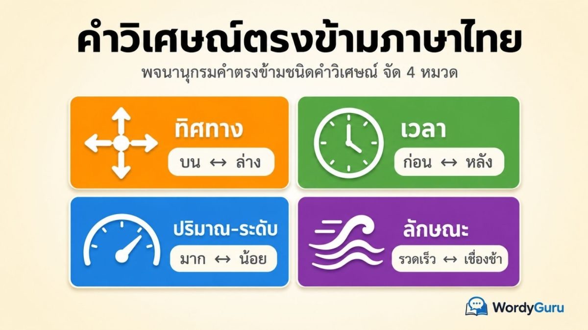 ภาพปกคำวิเศษณ์ตรงข้ามภาษาไทย จัด 4 หมวดในรูปกริดสี่ช่อง ทิศทาง เวลา ปริมาณ-ระดับ ลักษณะ พร้อมคู่ตัวอย่าง