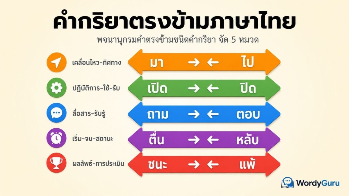 ภาพปกคำกริยาตรงข้ามภาษาไทย จัด 5 หมวดในรูปลูกศรสองทิศทาง เคลื่อนไหว ปฏิบัติการ สื่อสาร เริ่ม-จบ ผลลัพธ์ พร้อมคู่ตัวอย่าง