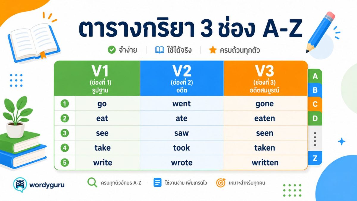 ตารางกริยา 3 ช่องภาษาอังกฤษ เรียงตามตัวอักษร A ถึง Z แสดงคอลัมน์ V1 V2 V3 พร้อมคำแปลไทย