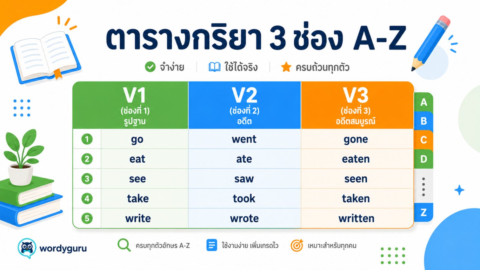 ตารางกริยา 3 ช่อง เรียงตามตัวอักษร A-Z พร้อมคำแปลและประเภท