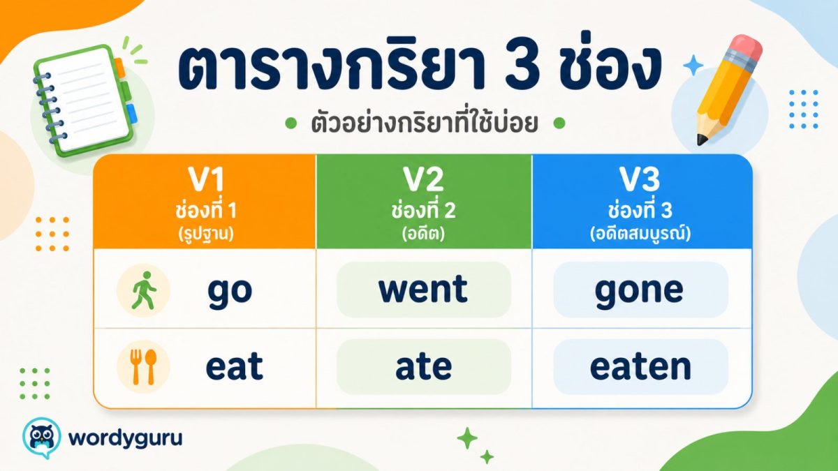 ตารางกริยา 3 ช่อง 1000 คำ แสดงช่อง V1 V2 V3 พร้อมตัวอย่าง go went gone และ eat ate eaten สำหรับเรียนภาษาอังกฤษ