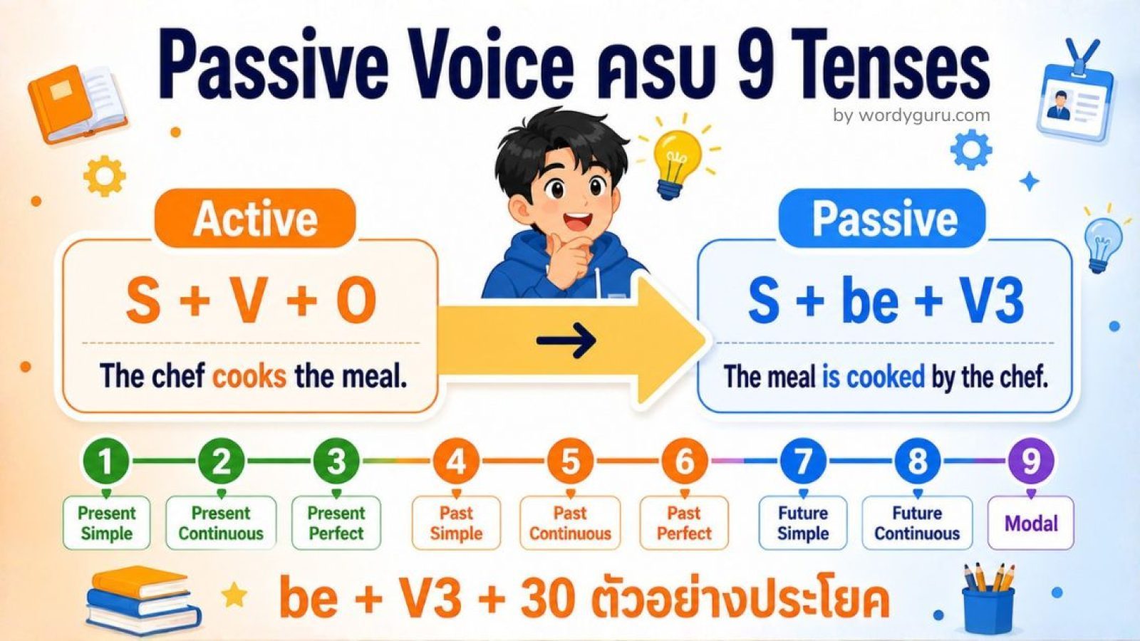Passive Voice ครบ 9 Tenses + V3 โครงสร้าง การใช้ ตัวอย่าง 30 ประโยค [2026]