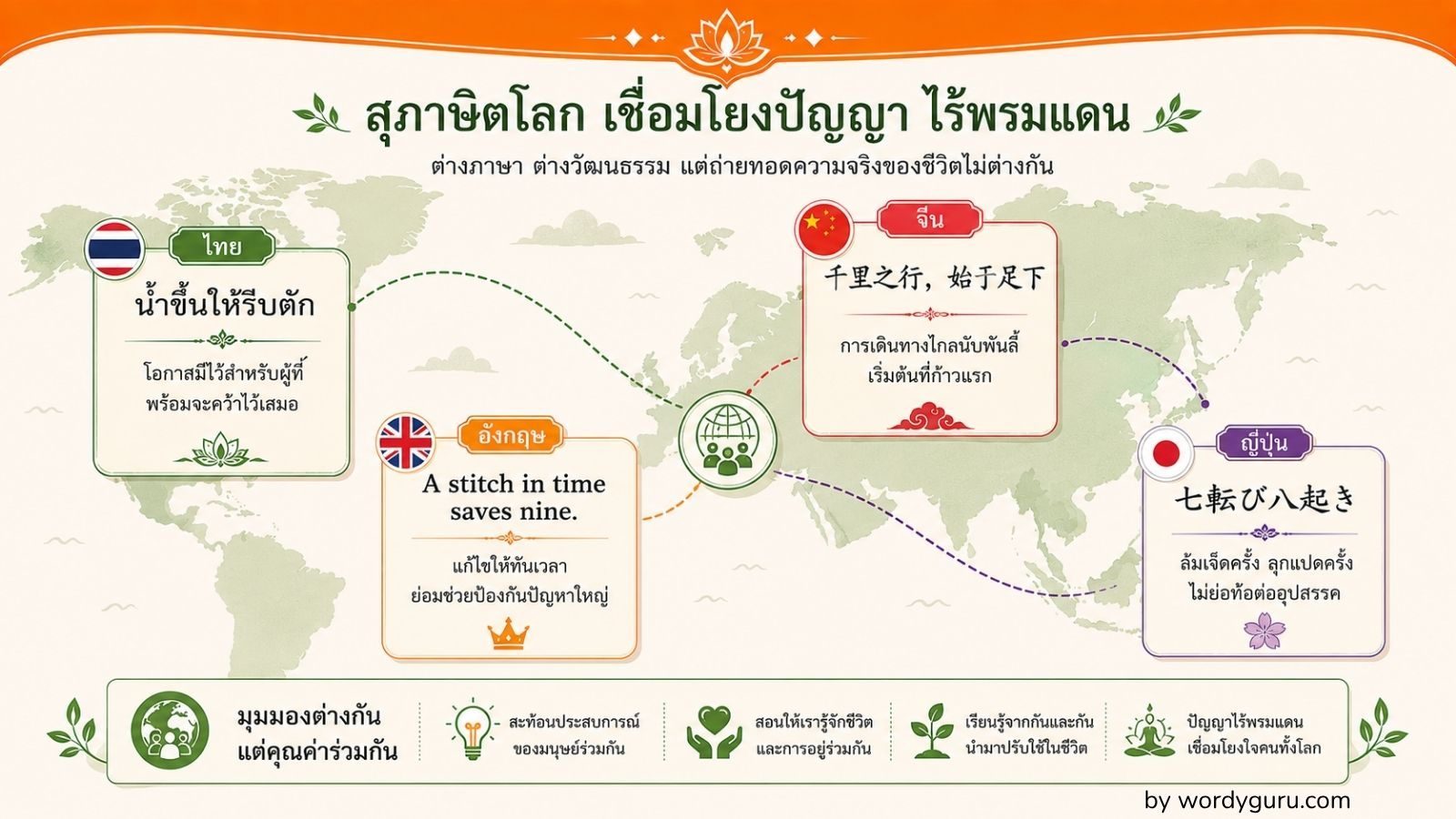สุภาษิตไทย vs สุภาษิตต่างประเทศ · 25 คู่จาก 4 วัฒนธรรม