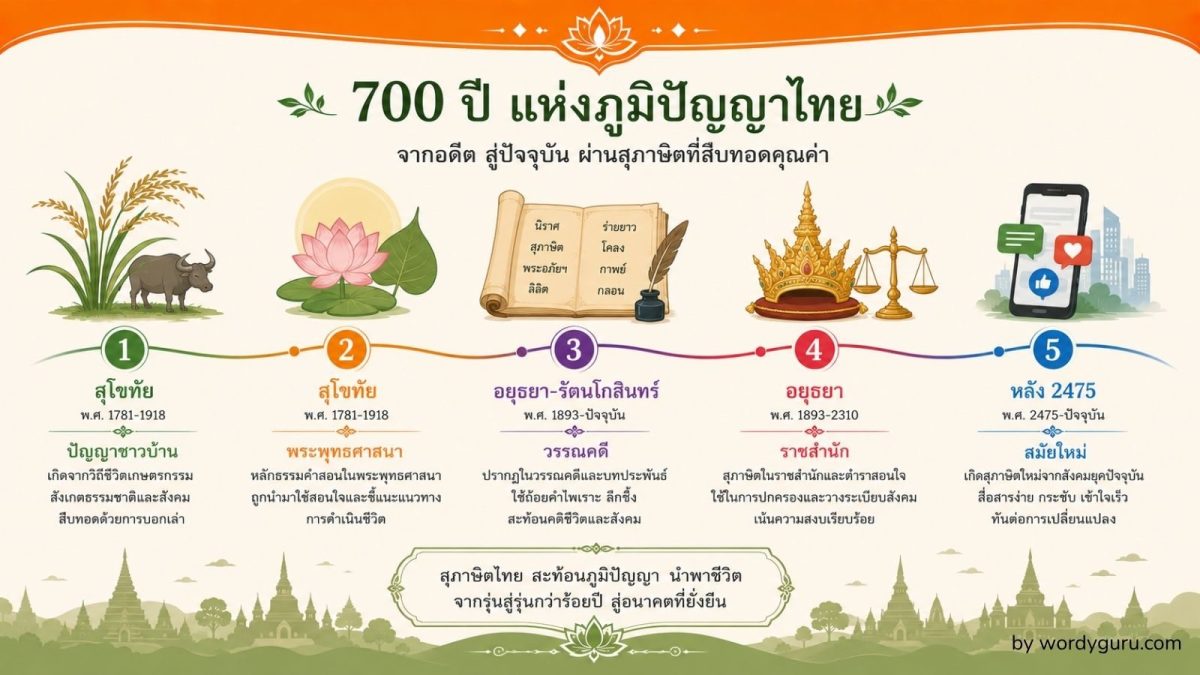 ที่มาของสุภาษิตไทย 5 แหล่งกำเนิดและวิวัฒนาการตลอด 700 ปี ตั้งแต่สุโขทัยถึงปัจจุบัน - Wordy Guru