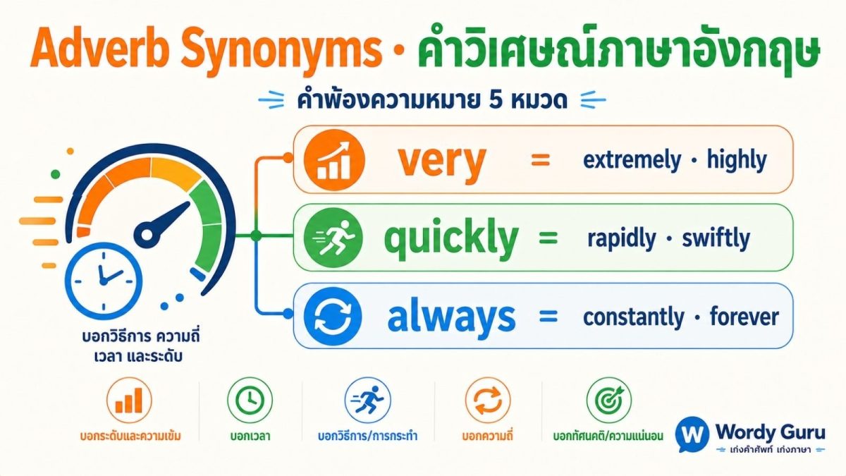 แบนเนอร์คำวิเศษณ์ภาษาอังกฤษพร้อมคำพ้องความหมาย Adverb Synonyms จัดกลุ่มตามความถี่ ความเร็ว ระดับความเข้ม และความแน่นอน