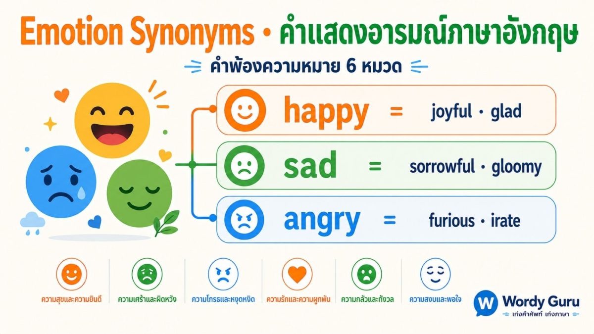 แบนเนอร์คำแสดงอารมณ์ภาษาอังกฤษพร้อมคำพ้องความหมาย Emotion Synonyms จัดกลุ่มตามความสุข ความเศร้า ความโกรธ ความกลัว และความรัก