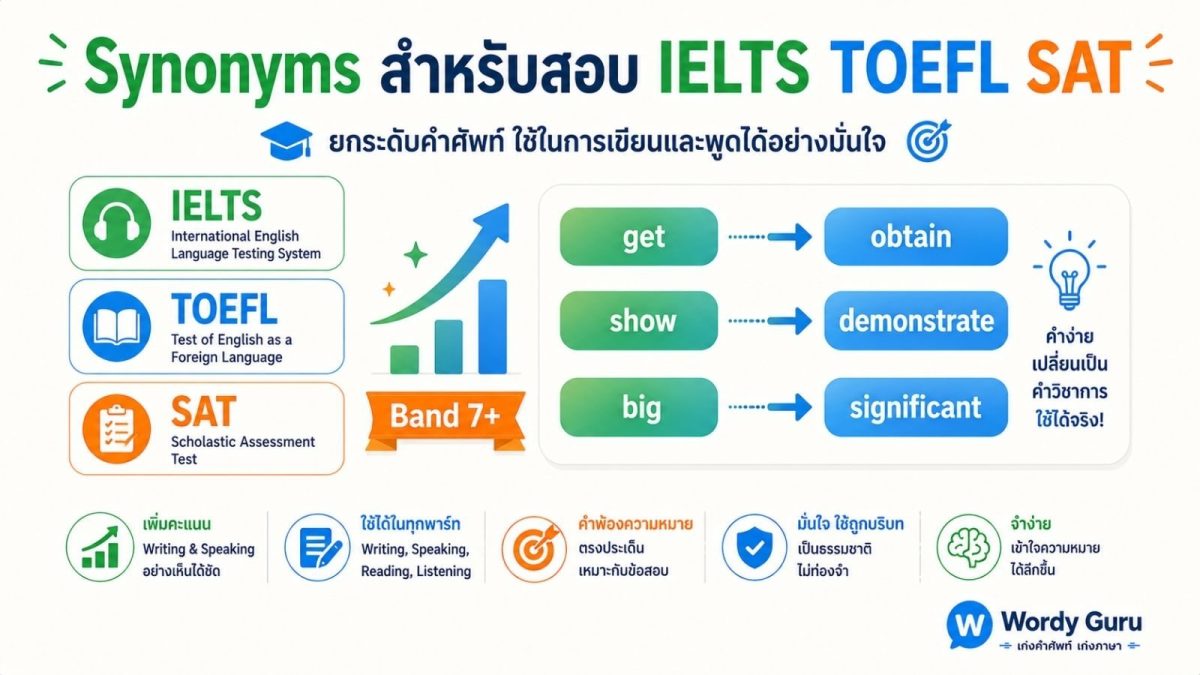 แบนเนอร์คำพ้องความหมายเชิงวิชาการสำหรับสอบ IELTS TOEFL และ SAT แสดงการเปลี่ยนคำง่ายเป็นคำพ้องระดับ Band 7+ เช่น get เป็น obtain และ show เป็น demonstrate