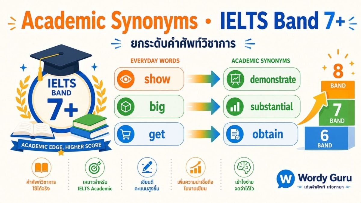 แบนเนอร์ศัพท์วิชาการ IELTS Band 7 ขึ้นไป Academic Synonyms ยกระดับคำง่ายเป็นคำทางการ เช่น show เป็น demonstrate