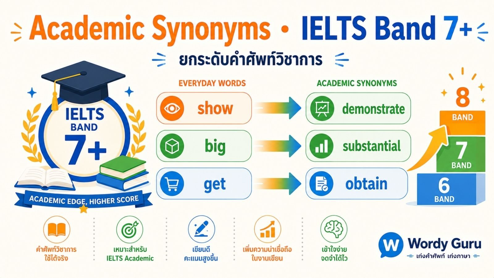 ศัพท์วิชาการ IELTS Band 7+ Academic Synonyms ยกระดับคำศัพท์