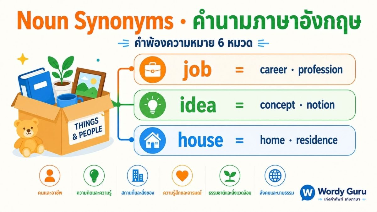 แบนเนอร์คำนามภาษาอังกฤษพร้อมคำพ้องความหมาย Noun Synonyms จัดกลุ่มตามคน งาน สถานที่ ความคิด และสิ่งของ