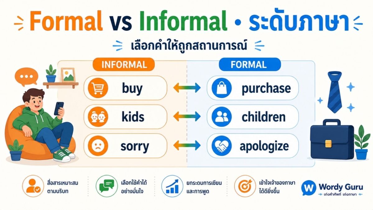 แบนเนอร์คำทางการและไม่ทางการภาษาอังกฤษ Formal vs Informal Synonyms เช่น buy กับ purchase, kids กับ children พร้อมบริบทการใช้