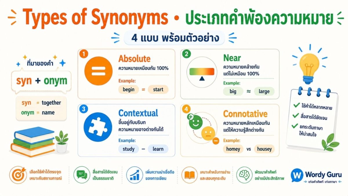 แบนเนอร์ประเภทของคำพ้องความหมายภาษาอังกฤษ 4 แบบ คำพ้องสมบูรณ์ บางส่วน ตามบริบท และต่างน้ำเสียง พร้อมตัวอย่าง