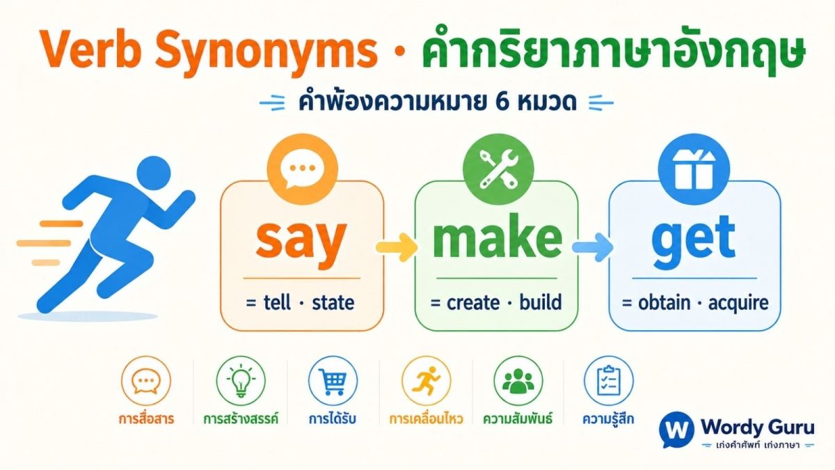แบนเนอร์คำกริยาภาษาอังกฤษพร้อมคำพ้องความหมาย Verb Synonyms จัดกลุ่มตามการเคลื่อนที่ การสื่อสาร การคิด และการกระทำ