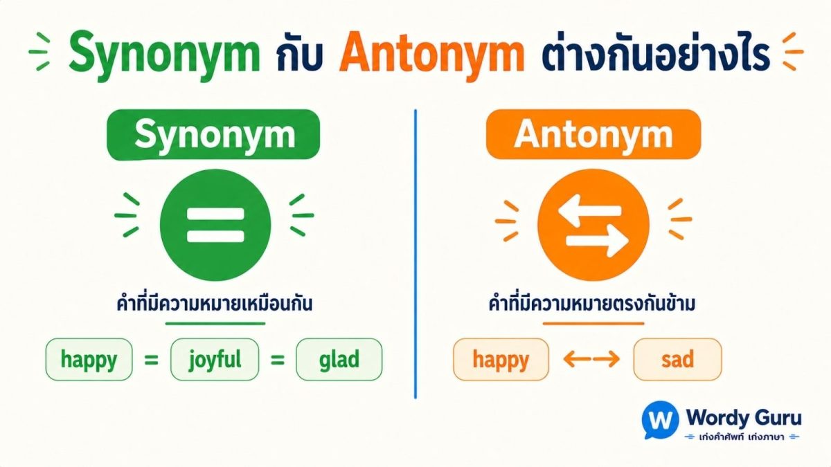 แบนเนอร์เปรียบเทียบ Synonym คำพ้องความหมาย กับ Antonym คำตรงข้าม ในภาษาอังกฤษ แสดงตัวอย่าง happy joyful และ happy sad พร้อมไอคอนเท่ากับและลูกศรตรงข้าม