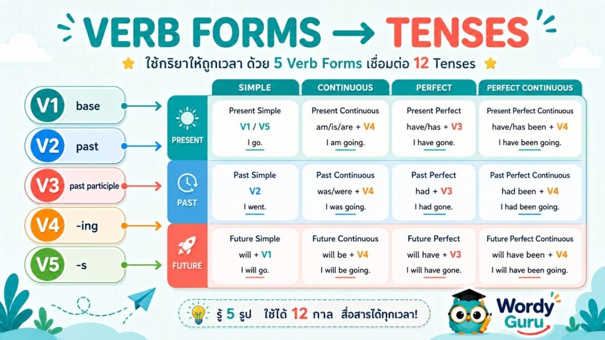 ภาพแผนผังเชื่อมรูปกริยา 5 รูป V1-V5 กับ tense ทั้ง 12 ของภาษาอังกฤษ แสดงว่ารูปไหนใช้กับ tense กลุ่มใด