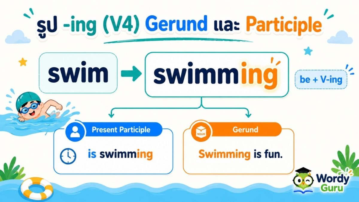 แบนเนอร์รูป -ing (V4) ของคำกริยาภาษาอังกฤษ แสดง swim เป็น swimming ทำหน้าที่ทั้ง present participle ใน continuous tense และ gerund ที่เป็นคำนาม