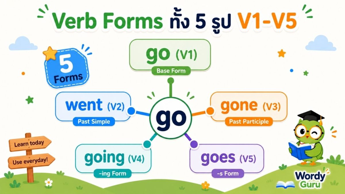 แบนเนอร์รูปของคำกริยาภาษาอังกฤษทั้ง 5 รูป แสดงคำว่า go แตกเป็น went gone going goes ครบทั้ง V1 ถึง V5 พร้อมป้ายกำกับแต่ละรูป