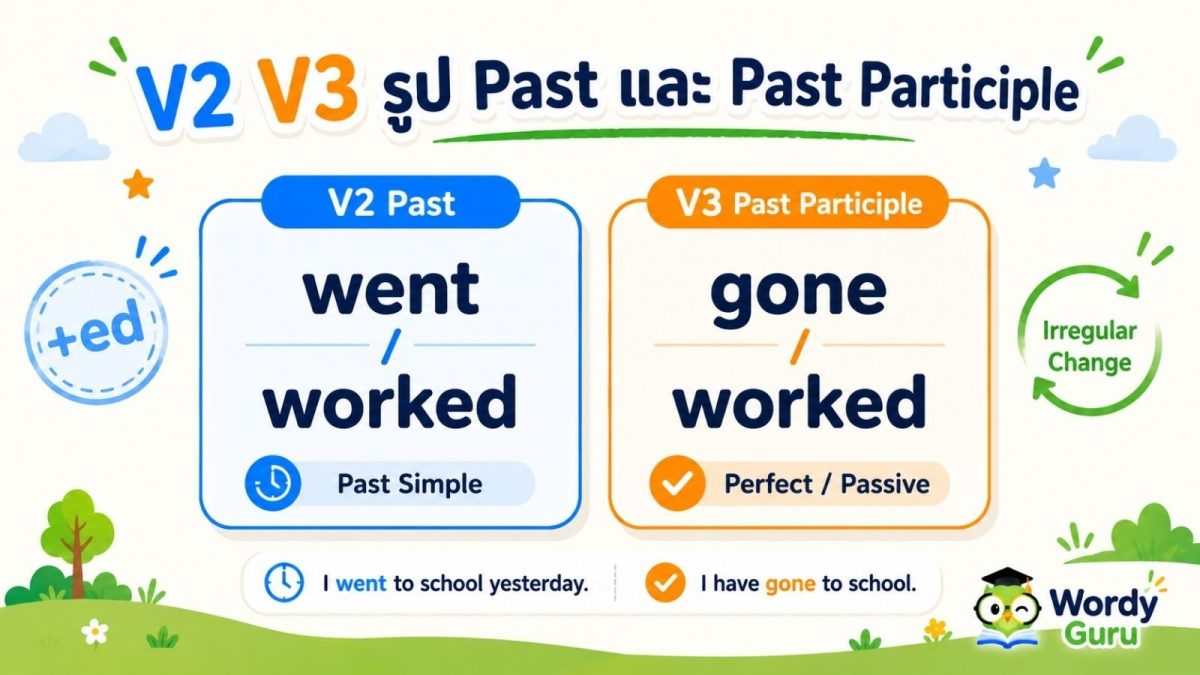 แบนเนอร์รูป V2 Past และ V3 Past Participle ของคำกริยาภาษาอังกฤษ แสดงตัวอย่าง went gone และ worked พร้อม tense ที่ใช้ ทั้ง past simple perfect และ passive