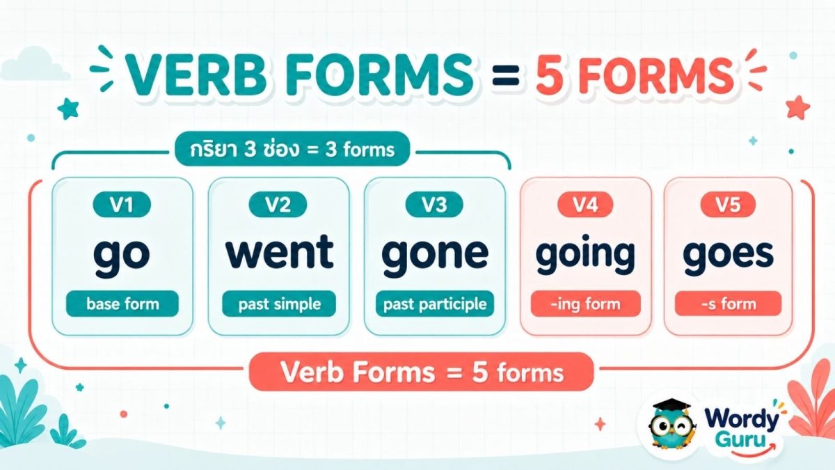 ภาพเปรียบเทียบกริยา 3 ช่อง กับ verb forms 5 รูป แสดงว่า go went gone เป็นส่วนหนึ่งของ go went gone going goes
