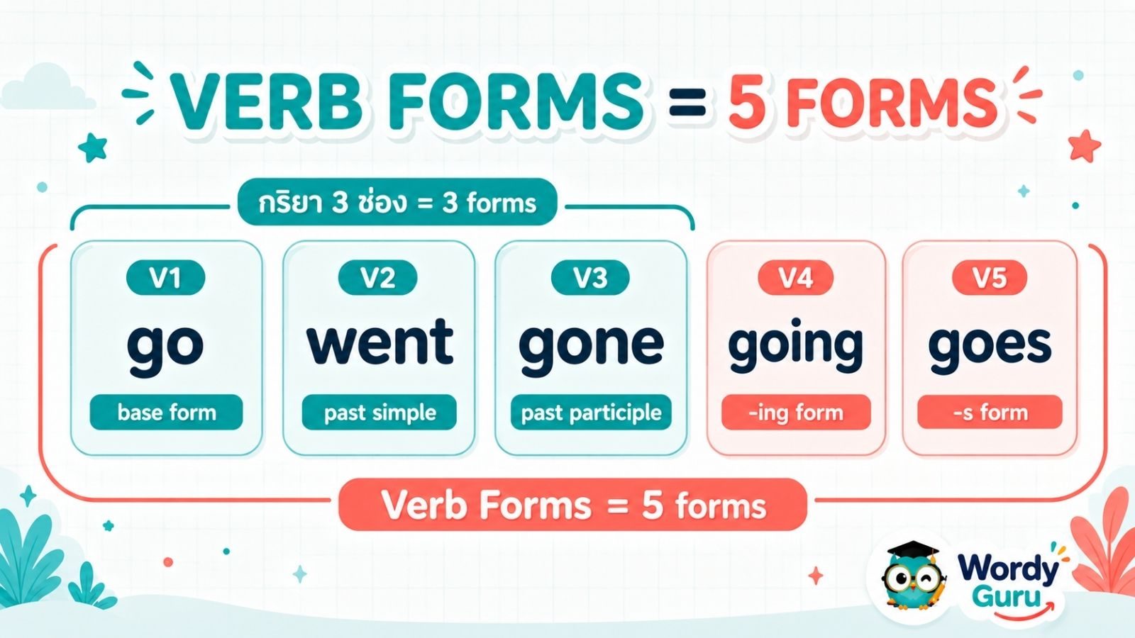 Verb Forms 5 รูป กับ กริยา 3 ช่อง ต่างกันอย่างไร