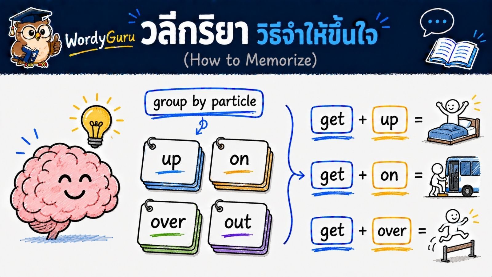 วิธีจำวลีกริยาภาษาอังกฤษให้ขึ้นใจ ไม่ลืมง่าย