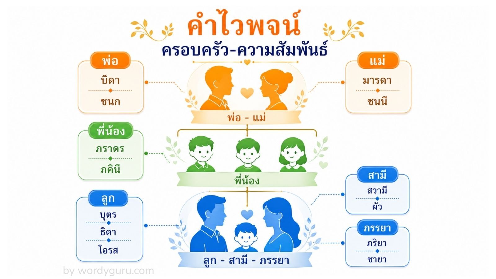คำไวพจน์หมวด ครอบครัว-ความสัมพันธ์ ครบทุกคำ พร้อมความหมาย