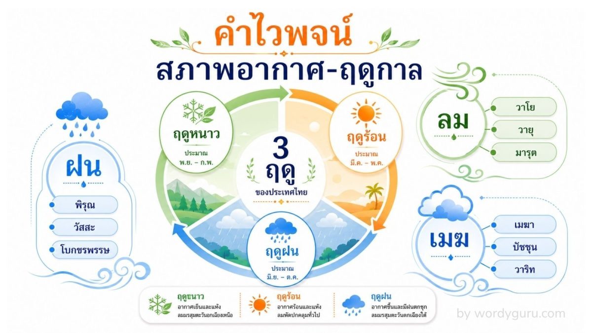ภาพหลักหมวดคำไวพจน์ สภาพอากาศ-ฤดูกาล 3 ฤดูไทยร้อน ฝน หนาว ในรูปแบบ flat-design
