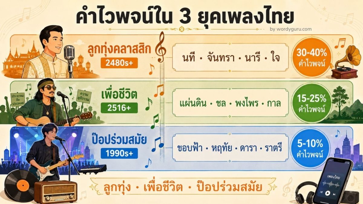 3 ยุคนักดนตรีไทยกับคำไวพจน์ในเพลง ลูกทุ่ง เพื่อชีวิต ป๊อปร่วมสมัย พร้อมคำคลาสสิกในเนื้อเพลง